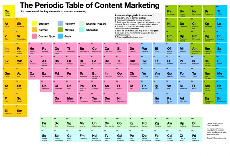 Periodensystem_Content_Marketing1